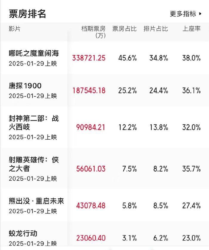 票房破74亿，春节档厮杀惨烈，《哪吒2》遥遥领先，口碑成胜负关键