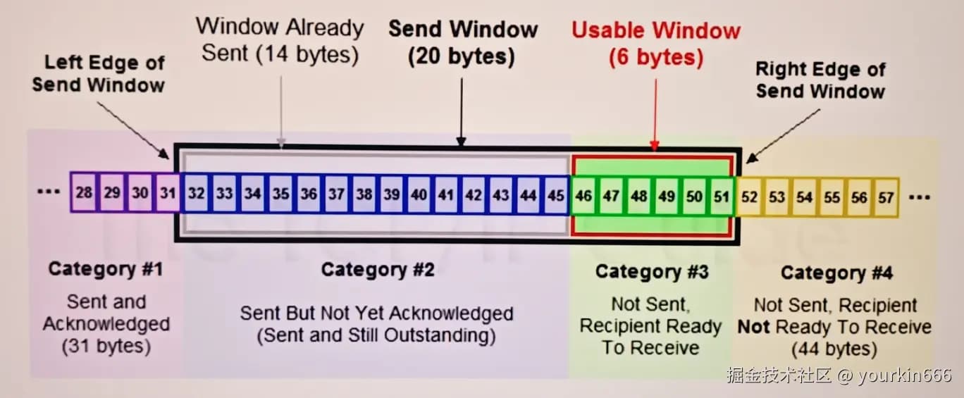 TCP滑动窗口（Sliding Window）