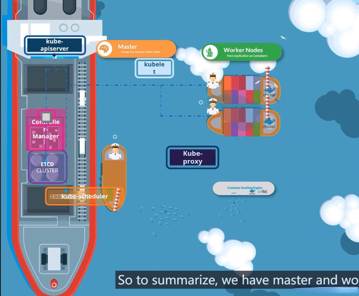 Kubernetes的组成和架构
