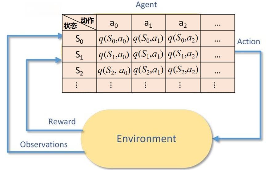 强化学习基础：Q-Learning算法详解