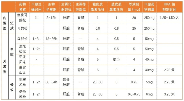 新冠患者采用糖皮质激素抗炎，为何首选地塞米松？