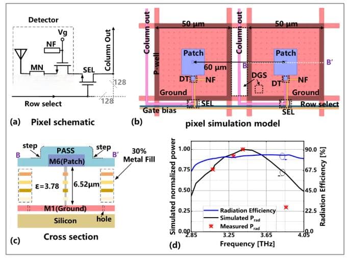 中国科学院半导体研究所研发国际首款大面阵CMOS太赫兹波图像传感器