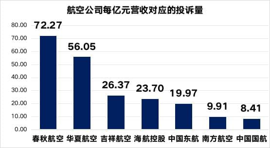 航空业回暖，航空服务却成投诉重灾区：春秋航空投诉比最高