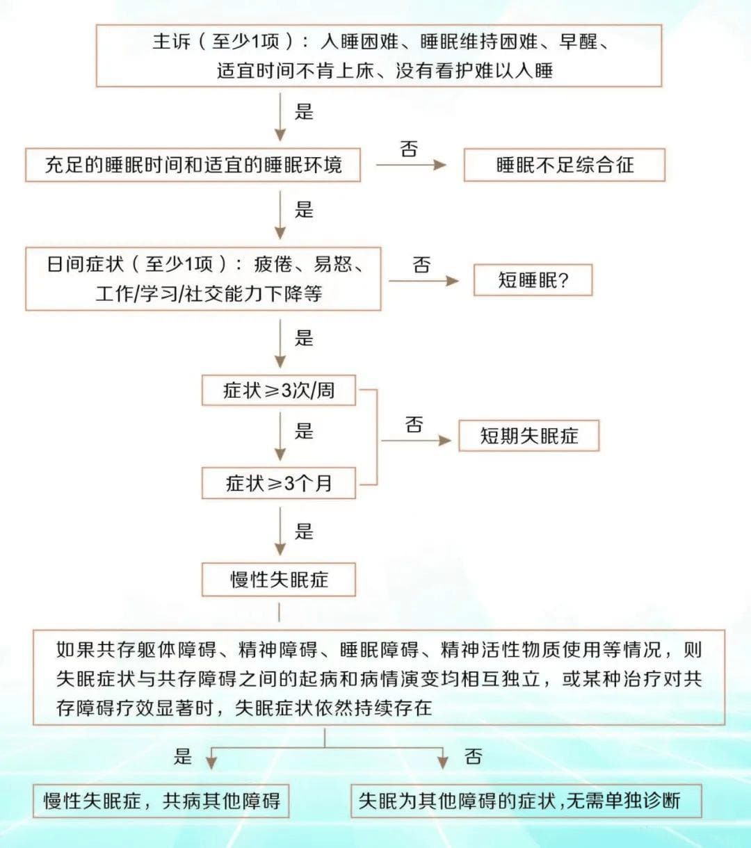 超3亿人存在睡眠障碍，失眠症如何诊断、治疗、用药？2图1表理清！