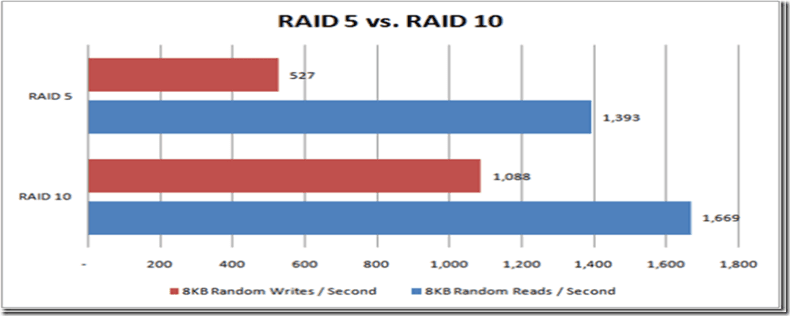 SQL Server在RAID 10与RAID 5下的性能对比分析