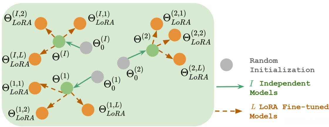 优化 Lora 微调：提升模型性能与泛化能力