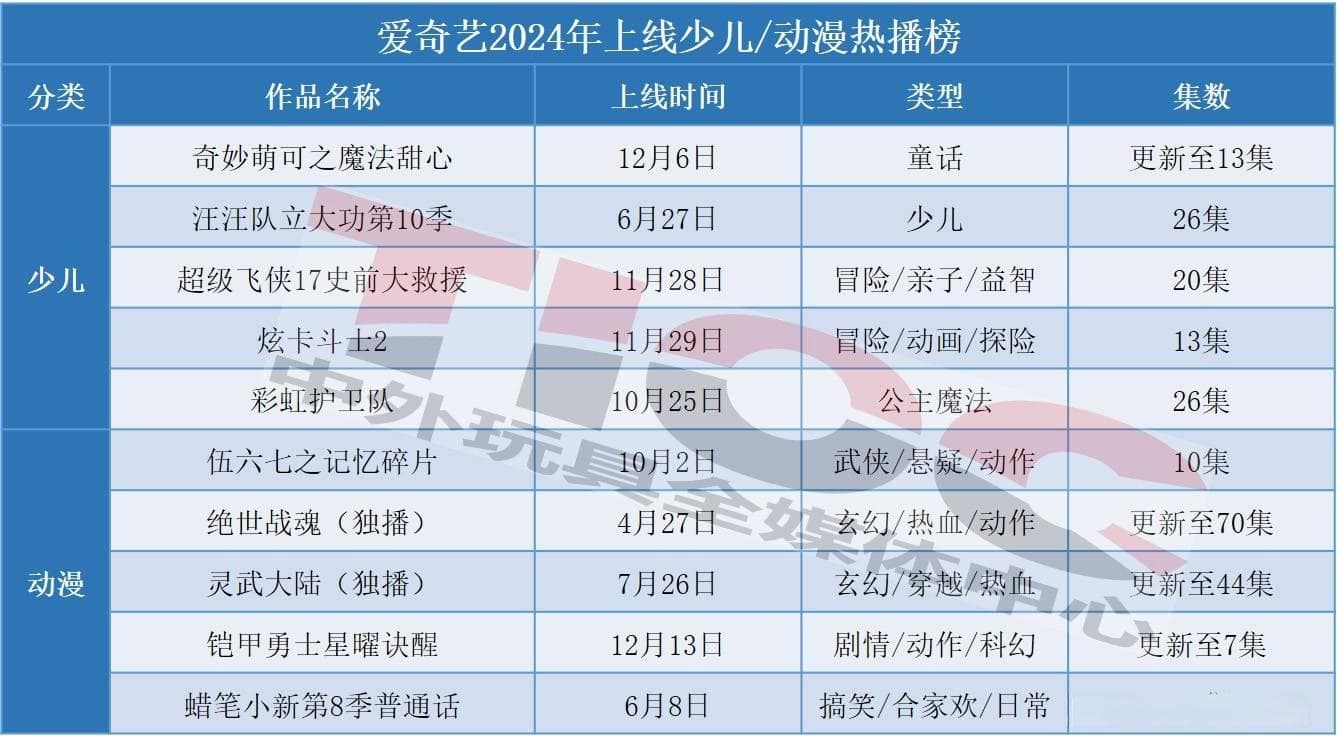 四大平台热播动漫凸显哪些新趋势？