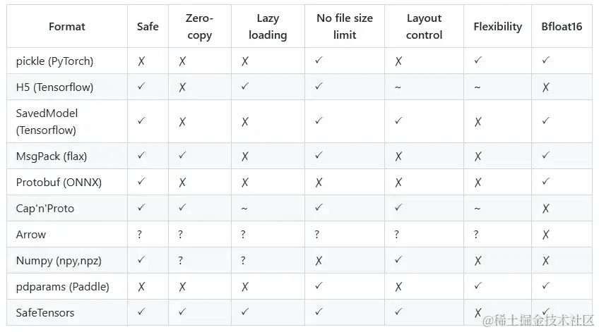 深度解析：Safetensors——新一代模型权重存储格式的全面指南