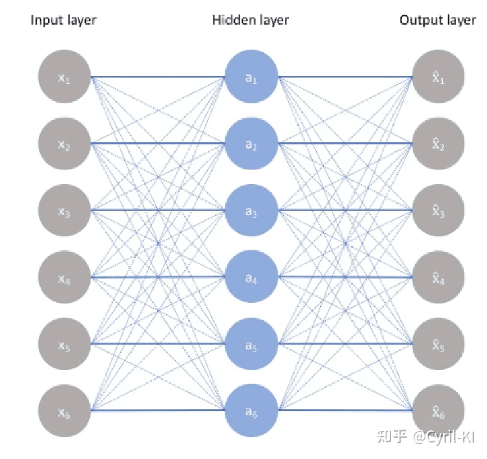 一文读懂自编码器(AutoEncoder)