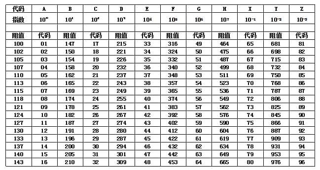 贴片电阻的丝印识别---常规