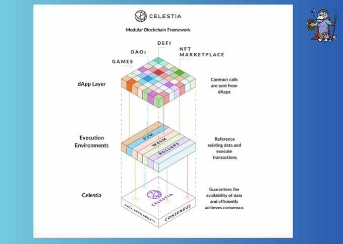 一文速览模块化区块链 Celestia 的设计优势及 TIA 代币市值潜力