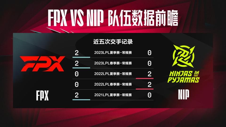 FPX终结NIP五连胜！连克S级TES与A级NIP，D级战队实至名归？