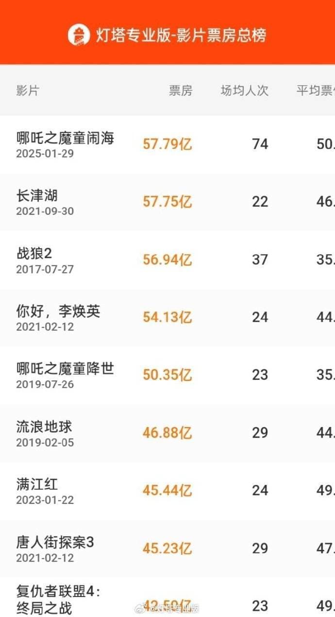“哪吒”9天登顶 近10年国产动画电影表现如何？