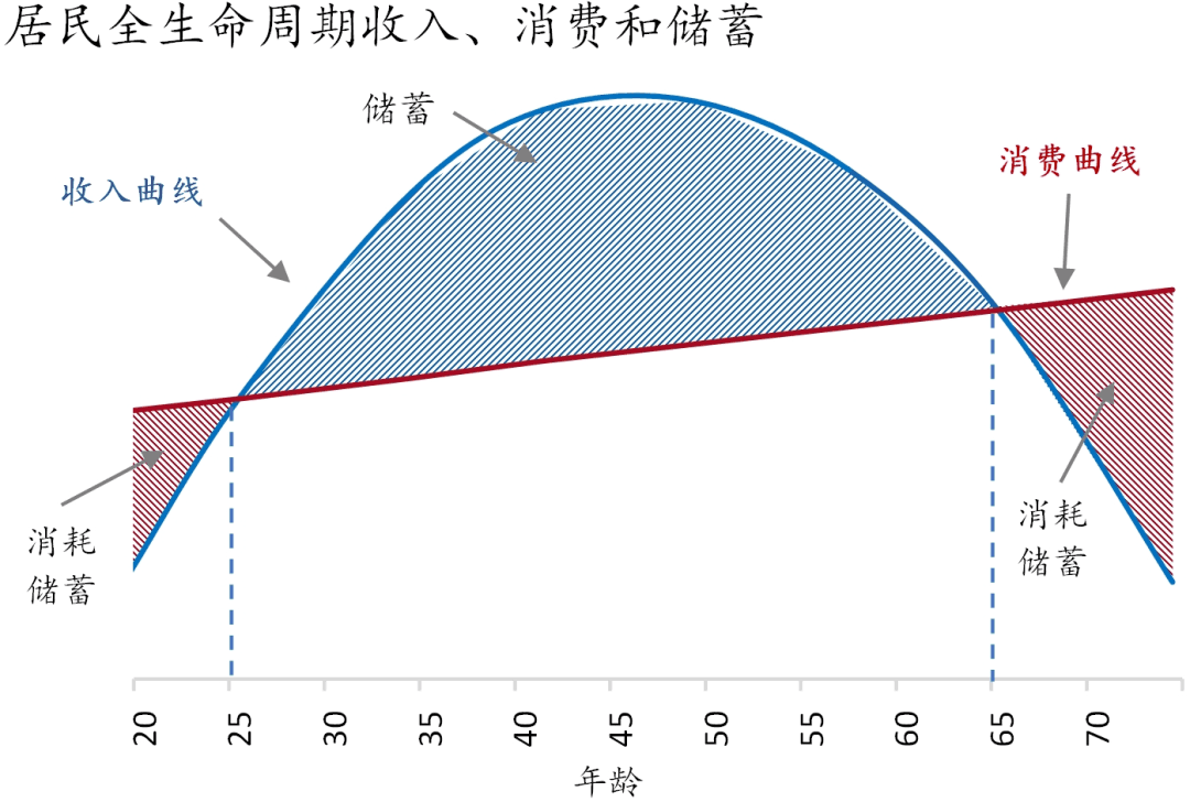 【招银研究|宏观深度】居民养老的经济学分析