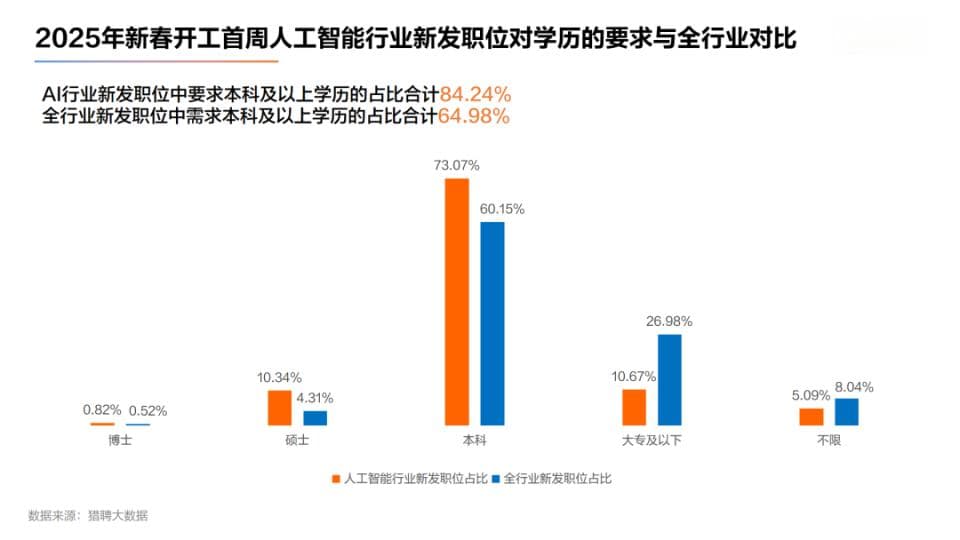 节后算法工程师职位需求同比增速最高，人工智能行业薪资与职位增长双领先