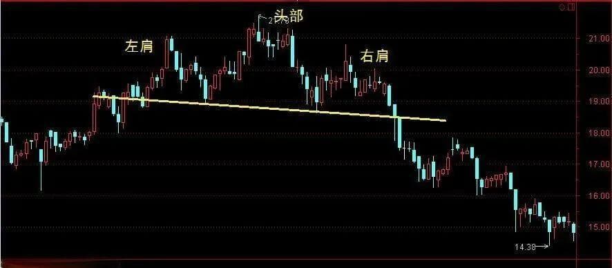 期货交易中的头肩顶与双重底形态分析