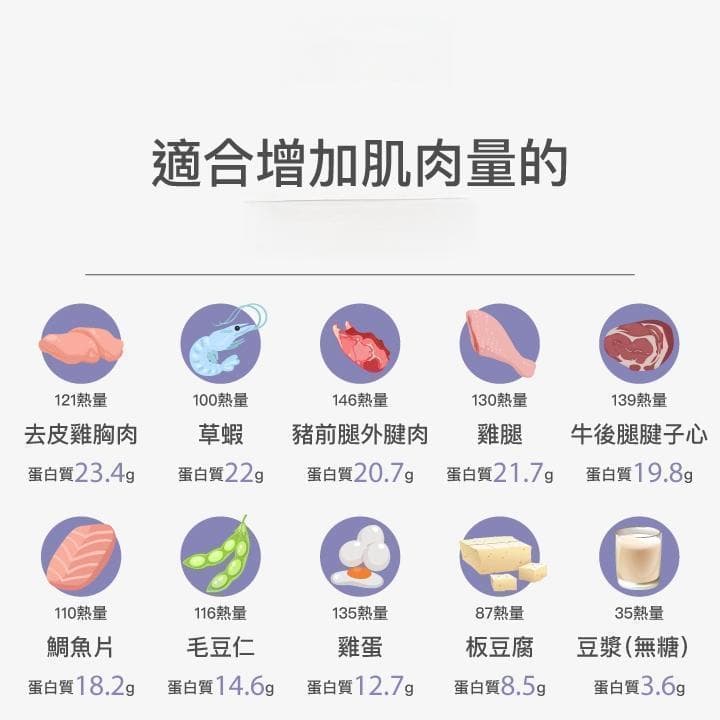增肌怎麼吃？掌握「增肌飲食」3大原則！營養師設計7日增肌菜單