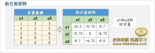 协方差矩阵的计算
