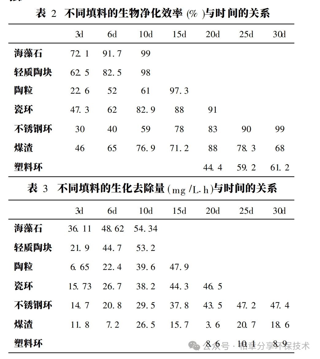 生物法处理低浓度有机废气，如何选择填料？