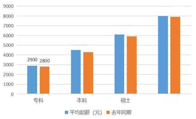 专科生VS本科生：就业差距全解析