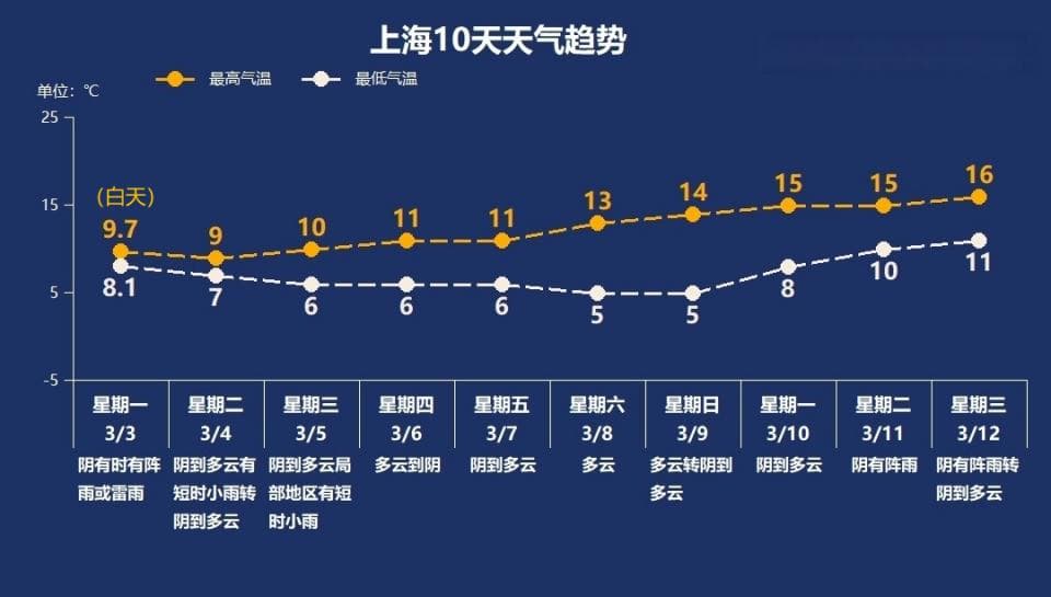上海入春失败！气温狂跌近20℃，青浦下冰雹，山东等地现大暴雪