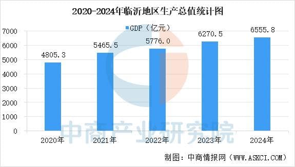 2025年临沂市重点产业规划布局分析
