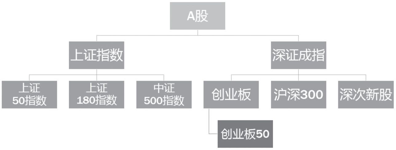 股市零基础快速入门：股市指数分类与作用详解