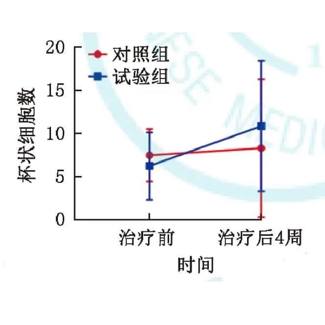 临床研究：rb-bFGF凝胶治疗中度干眼的效果观察