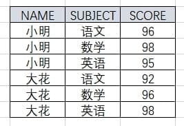 SQL行转列、列转行的简单实现