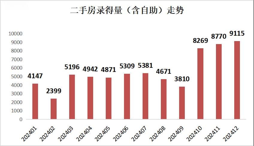 深圳二手房交易量重新站上6万套关口，楼市新政后连现5个“日光盘”