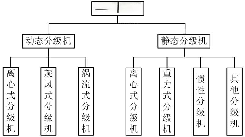 粉体分级技术的发展与典型设备分析