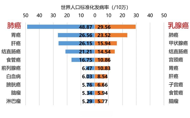 越来越多不抽烟的女性得了肺癌，罪魁祸首究竟是谁？