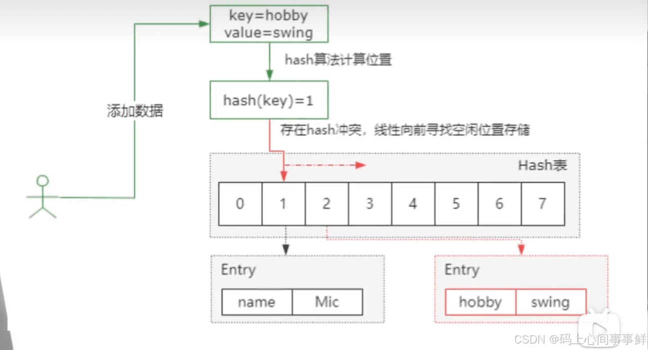 HashMap是怎么解决哈希冲突的？