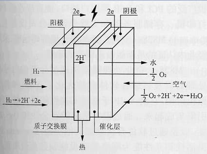 氢氧燃料电池：原理、分类与应用