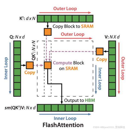 FlashAttention 原理之 softmax 分块计算