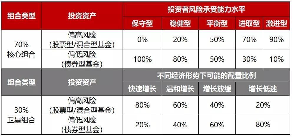 核心+卫星策略：构建进可攻、退可守的基金组合