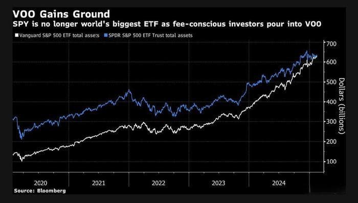 “低成本”横扫一切，先锋“登顶”ETF，VOO超越SPY成全球最大