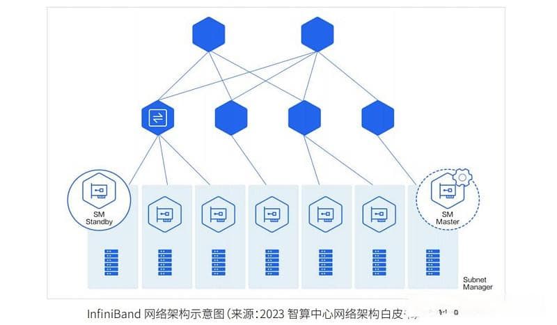 InfiniBand与RoCE网络技术对比分析，谁是AI时代最优的网络选择