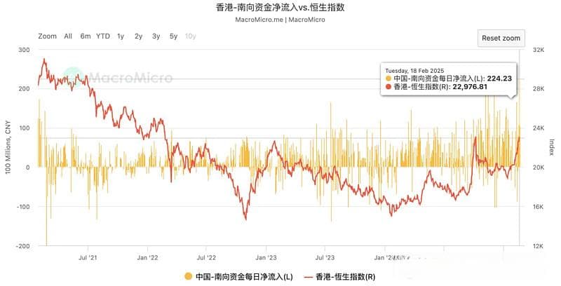 南向资金狂扫港股科技股，这一次能否真正"跨过香江去"？