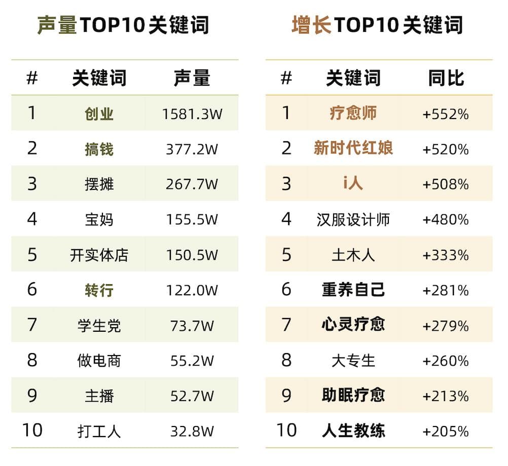 联合报告 | 搞钱、停止内耗、去班味.....6大热议话题，揭秘2024新趋势