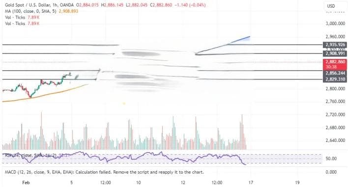 金价暴跌后技术面重大破位！两张图看黄金技术前景