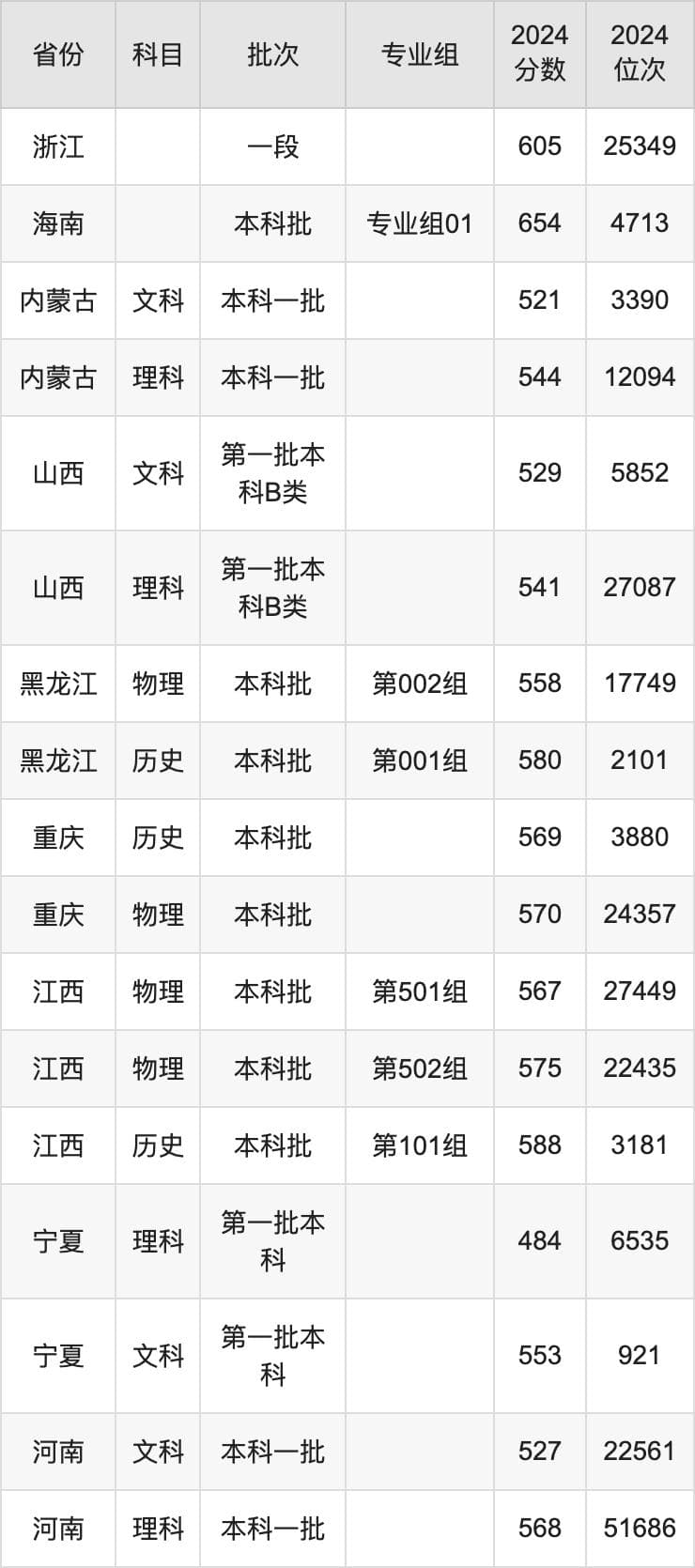 首都经济贸易大学2024年录取分数线及招生计划