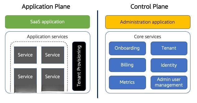 SaaS（Software as a Service）软件的主流技术架构