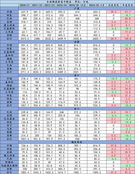 棉花：2025年1月USDA棉花供需报告解读