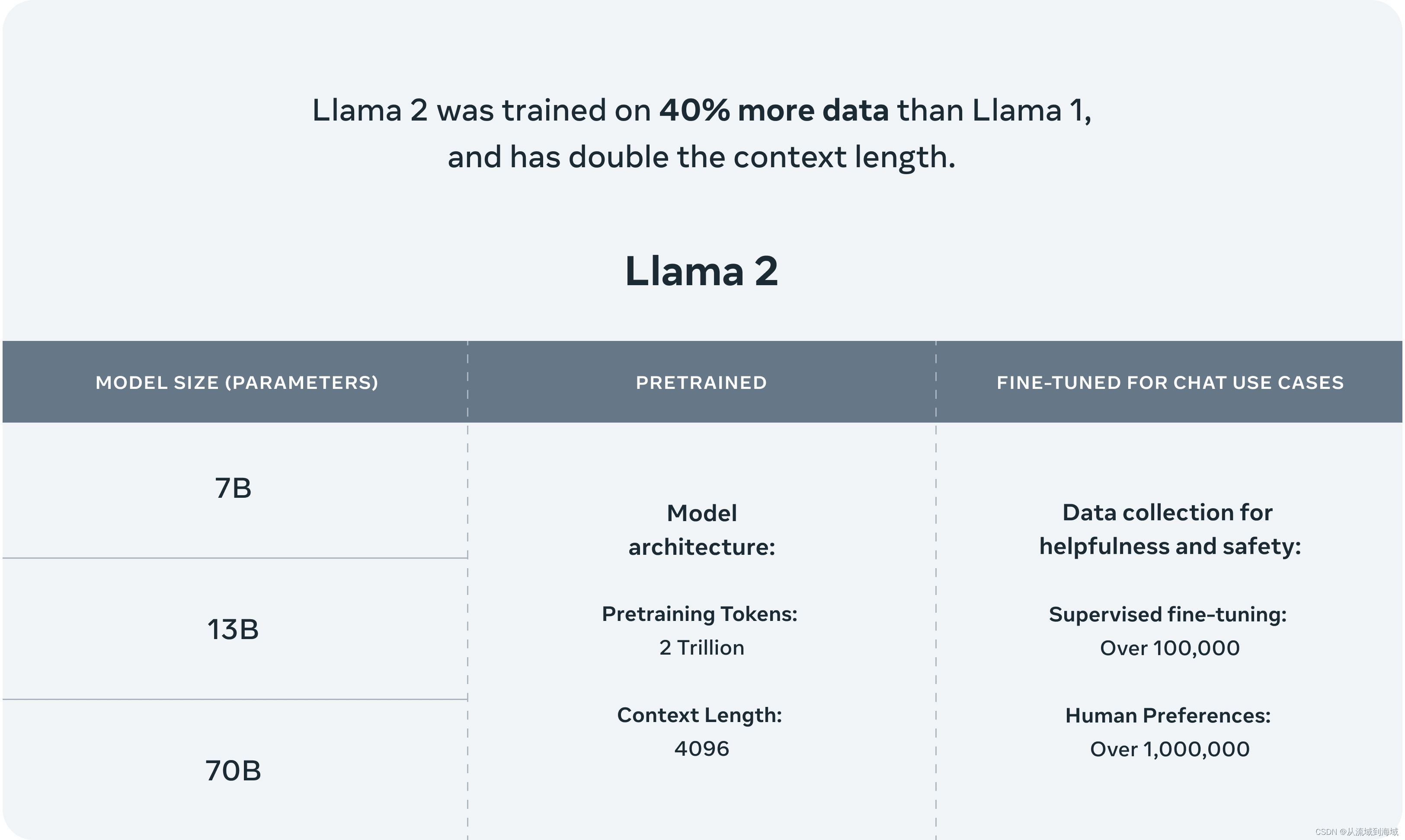 最强英文开源模型Llama2架构与技术细节探秘