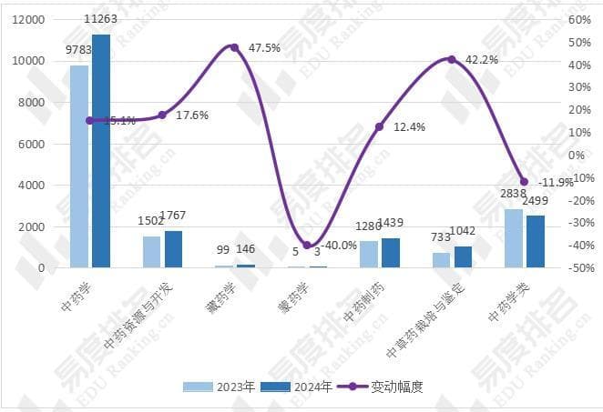 2024年全国中药学类专业招生变动分析，招生计划增长11.8%
