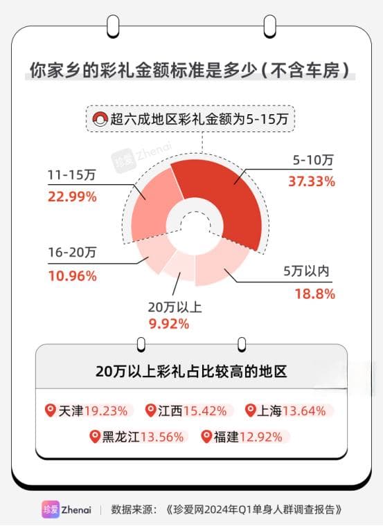 珍爱网《2024年Q1单身人群调研报告》：近九成人的家乡有彩礼习俗