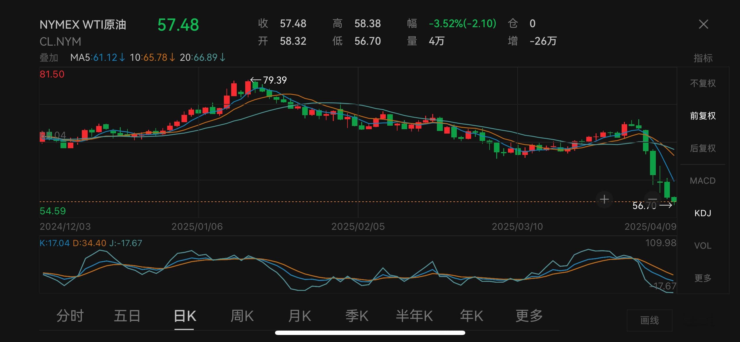 “对等关税”今日生效！油价下跌金价反弹，谁最受影响？