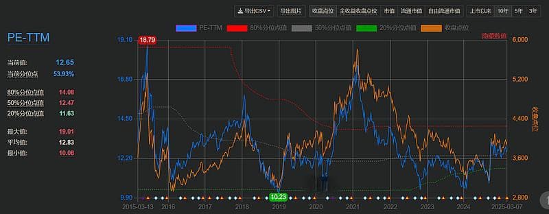 沪深300指数投资价值分析：估值水平与国债收益率趋势