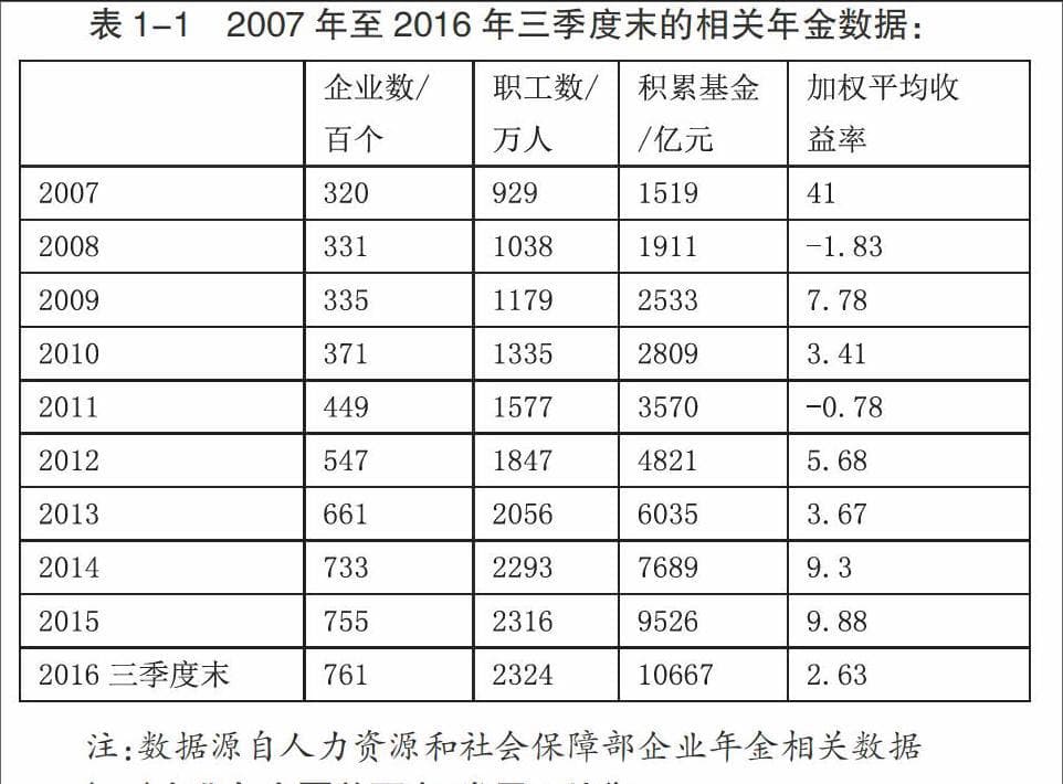 中国企业年金现状及发展建议